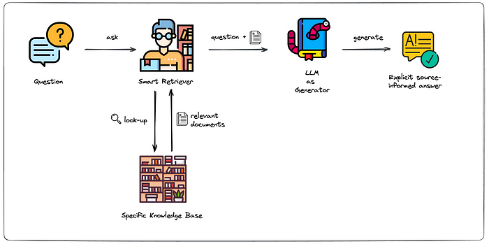 Exploring Retrieval Augmented Generation (RAG) with Vector Databases and AI Agents